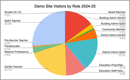 pie chart graph with percentages of visitors by their professional role for the 2024-25 school year.