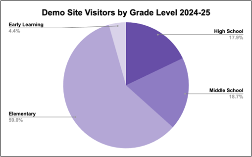 pie chart graph showing percentages of site visitors by grade level for the 2024-25 school year.
